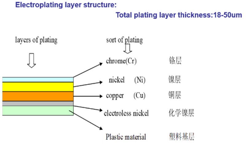 Electroplating layer structure