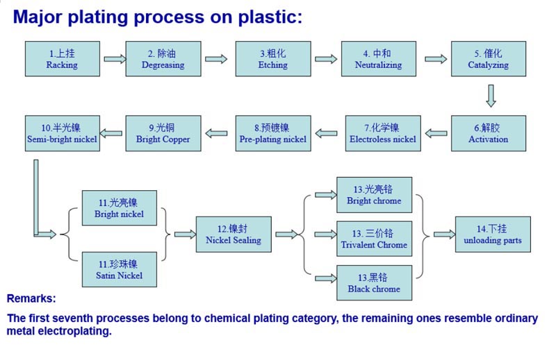 فرآیند اصلی آبکاری روی پلاستیک